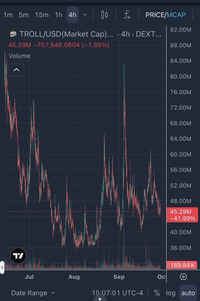 degenscannerx's tweet photo. 🚨🚨 $TROLL IS ON THE VERGE OF DETONATING. 🐸💥

~$50M market cap.
Millions in 24H spot volume.
Nearly 70K holders.

ATH: ~$280M. 🧲

That’s the wall.

Flip it → $1B+ territory.

The chart is coiling.
Momentum is building.
The breakout could change everything.

👀 Are you watching $TROLL before it moves?

#TROLL #MemeCoin #Crypto