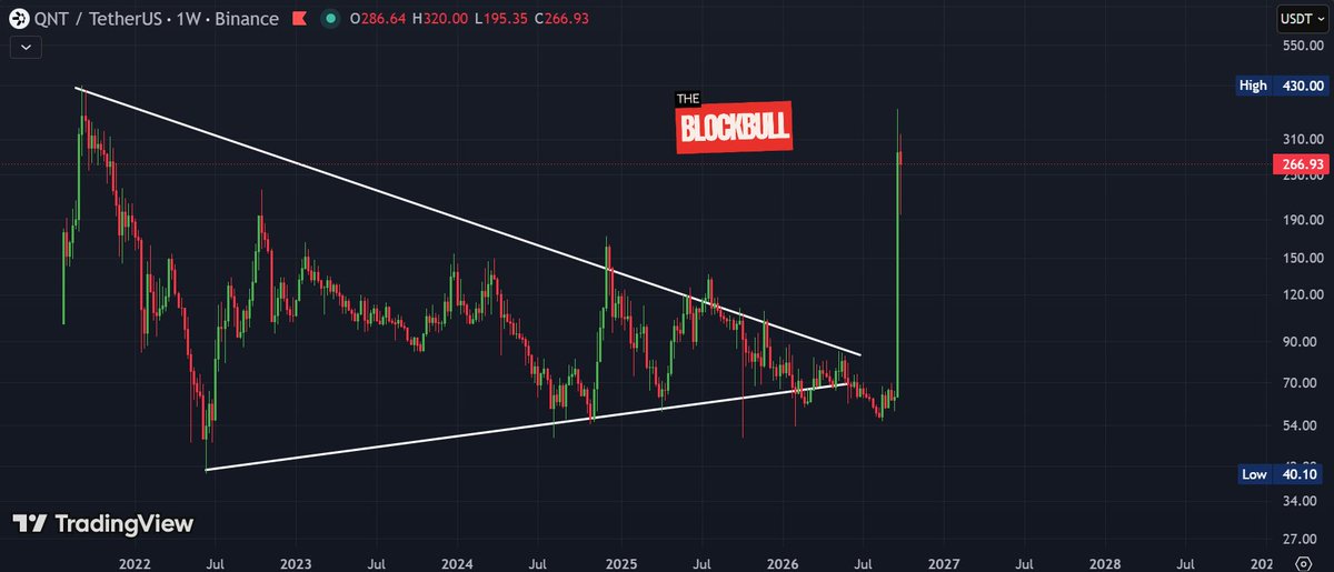 TheBlockBull's tweet photo. Expect the rest of crypto to follow #QNT https://t.co/pTn0UrYOUC