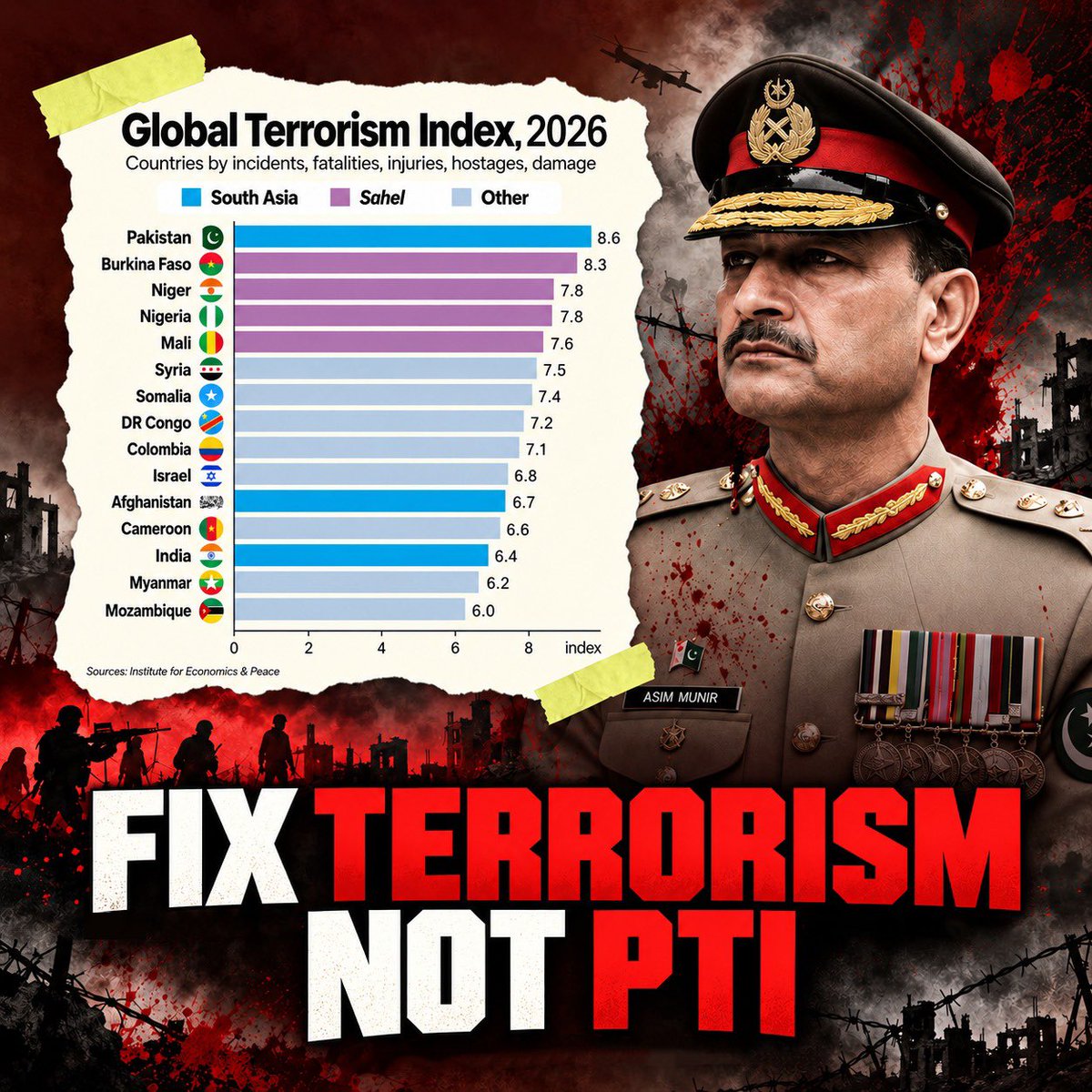 PTIofficial's tweet photo. According to the Global Terrorism Index 2026, Pakistan ranks highest in terrorism-related impact, highlighting a critical escalation in national security threats. Instead of misdirecting state resources toward suppressing political opposition, national focus must urgently pivot toward tackling terrorism and restoring stability in the country.

#PakistanUnderAsimLaw