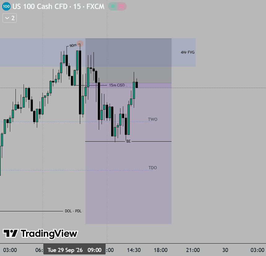 QTtrader21's tweet photo. 1 BE trade today,

Bearish continuation with 90m SSMT

DOL - PDL⏳

$NQ https://t.co/tVUBZ1GBpK