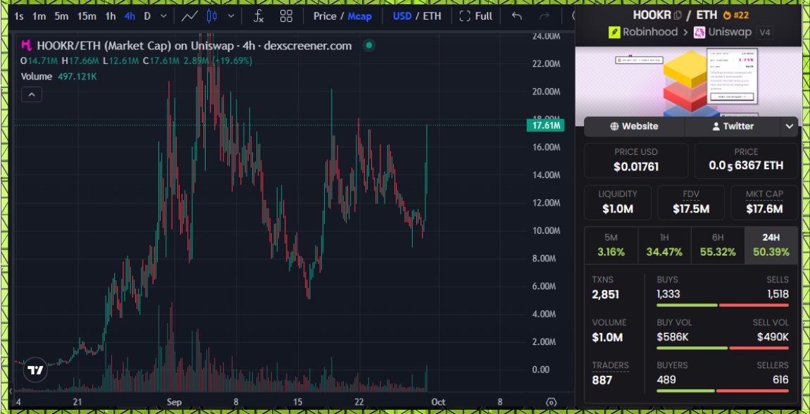 AltCryptoGems's tweet photo. Nice to see robinhood:0x18e674231a58c239dc7daedcffe15ec3a24cff5c finally breaking out a bit. Feels like its only a matter of time before it breaks ATH. They seem to be building a very niche form of infrastructure. An interesting one to watch for sure👌.

CA:
0x18E674231A58c239Dc7DaeDcffE15Ec3A24cff5c

#DYOR #RobinHoodChain
