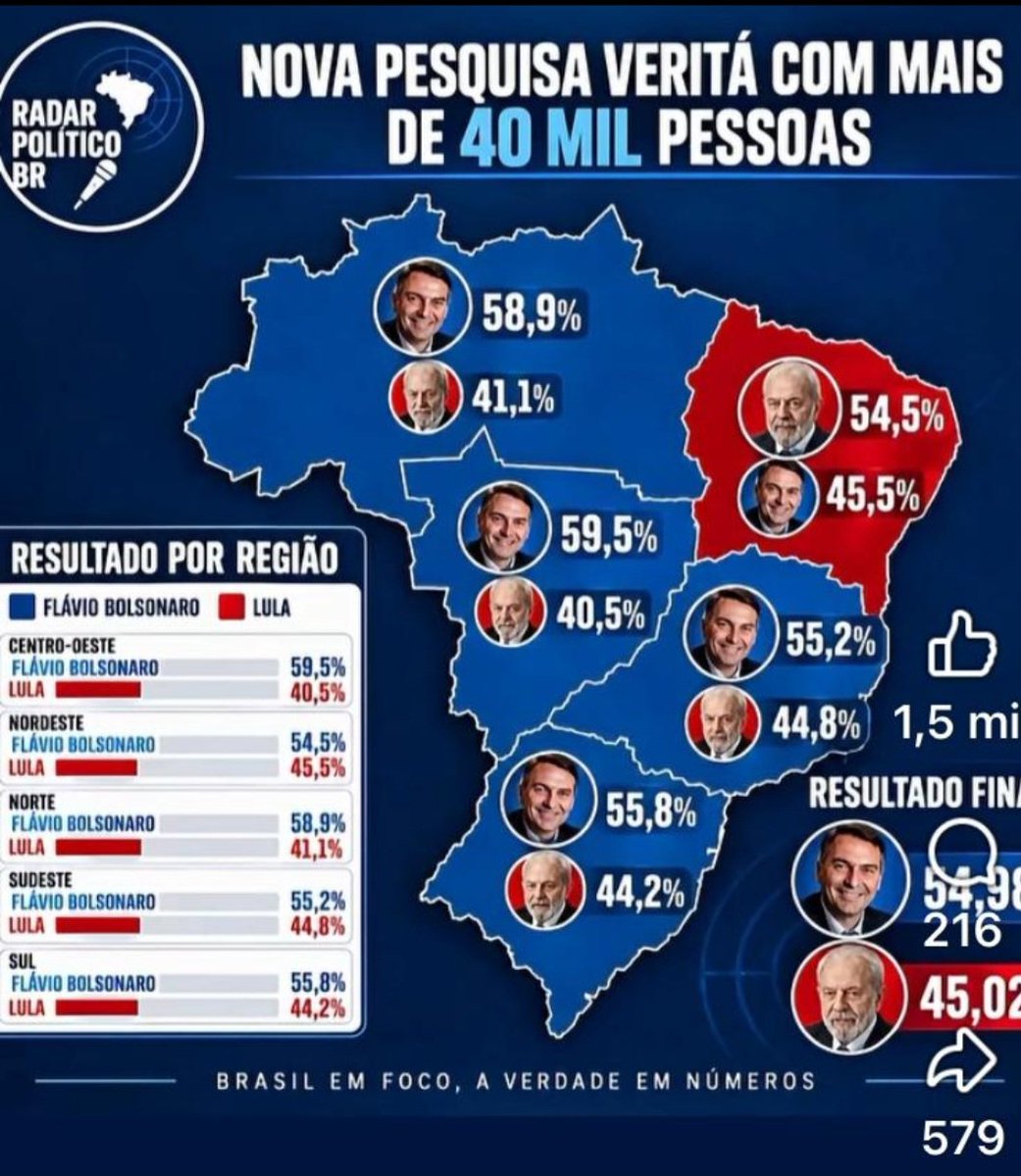 AmoritaCorrea's tweet photo. Se não for no primeiro turno essas urnas foram fraudadas novamente. https://t.co/le8HBWJyWk