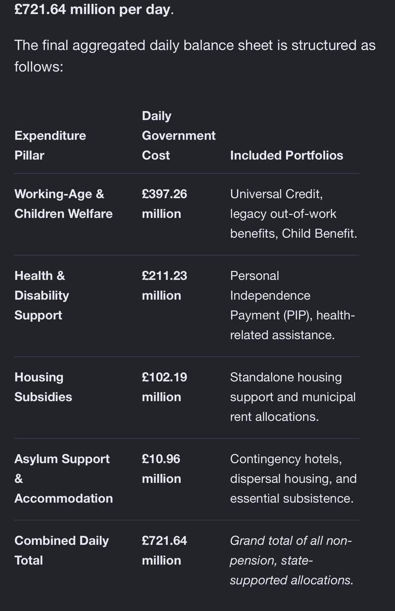 TrevorKAustin's tweet photo. @taewhittaewho @fmac36 Jobless that have probably never contributed are £400 million a day and illegal immigrant benefits add in all the other benefits for people that don’t. Contribute that exceeds the amount we pay to those that have. And you can’t see how wrong that is. https://t.co/qCspGOYICZ