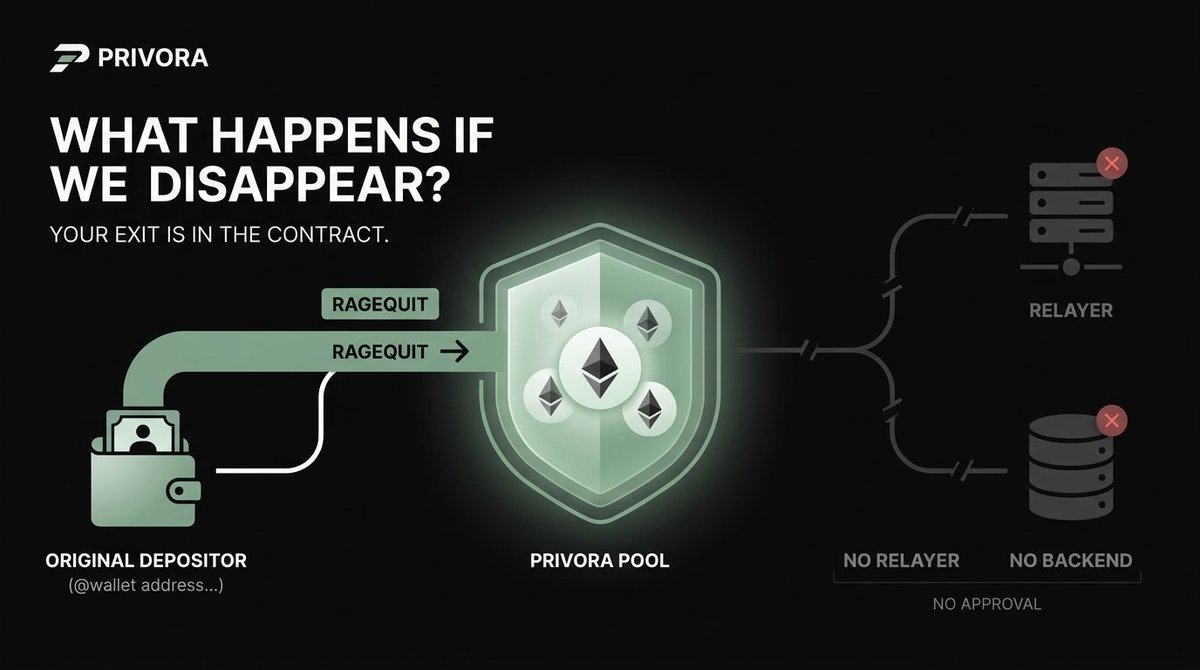 privoracash's tweet photo. Ask any platform the hard question. What happens to my funds if you disappear?

PRIVORA's answer is written into the contract. Ragequit lets the original depositor withdraw publicly, with no relayer running, no backend online, and no one's approval. Even if every server we operate went dark tomorrow, your path out still exists.

This guarantee covers your ETH in the pool, and it is why "non-custodial" here is a mechanism, not a marketing word.

Read the mechanism in the paper: https://t.co/MBvN3pGVxt
Then use the product: https://t.co/4wFHqs8CO3