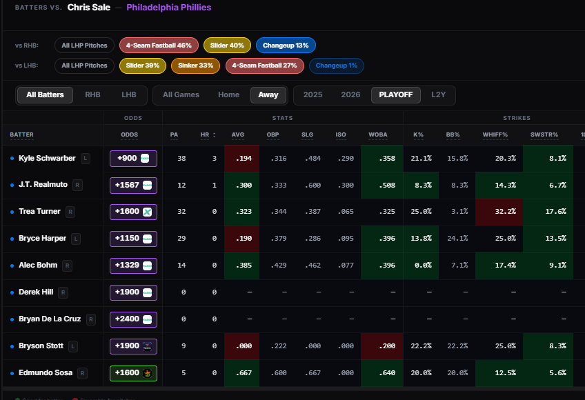 SwiftProps's tweet photo. New MLB Update 🚨

Playoff Tab now available on the Pitch Mix Analzyer

You will be able to see how batters / pitchers perform in the playoffs for their entire careers vs the mix, and lineups.  

Try it free for 3 Days: https://t.co/y8PQAG1SS6 https://t.co/CA0XHxbxKq