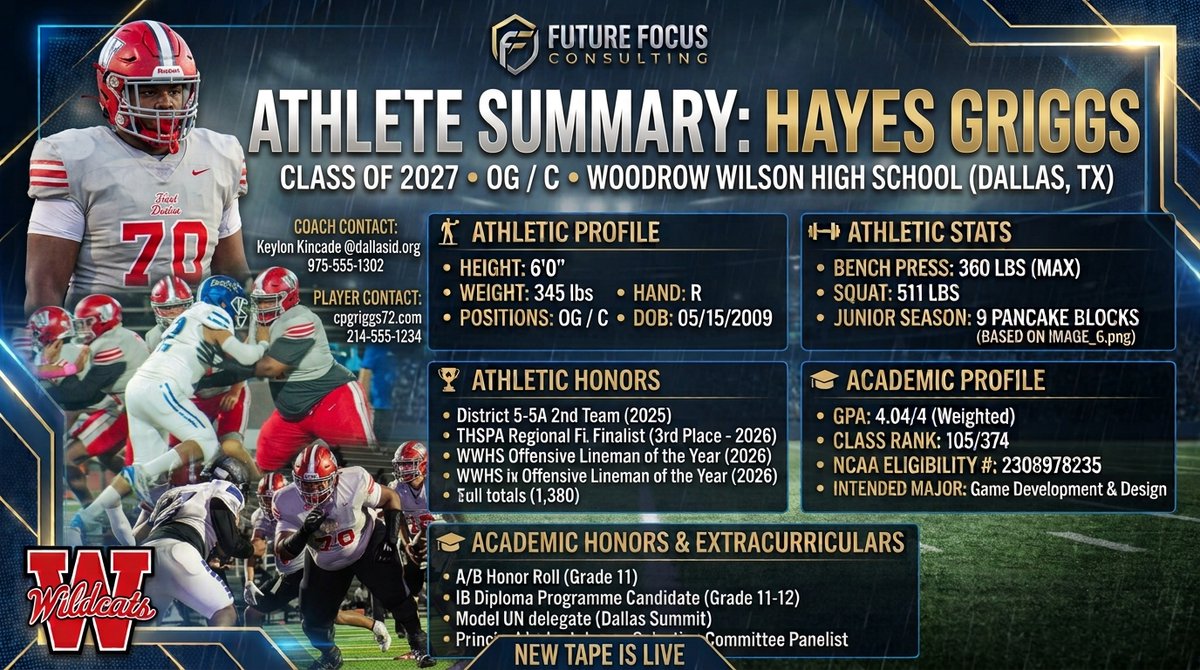 CoachDavis22356's tweet photo. 🎥 FFC Class of 27 Prospect Film Drop 🎥

College Coaches, take a look at Class of 2027 Offensive Lineman Hayes Griggs out of Woodrow Wilson High School (Dallas, TX)! Elite size, power in the trenches, and top-tier academic credentials (4.04 GPA / IB Program Candidate).

📏 6'0" 345 lbs | OG / C 🏋️ 360 lb Bench | 511 lb Squat 🏆 2025 2nd Team All-District 5-5A | THSPA Regional Finalist 📚 4.04 Weighted GPA | IB Diploma Candidate
Check out his film and summary graphic below https://t.co/C1wsCYVRm9
📩 Coaches, we have sent direct DMs to your inboxes with Hayes' full transcript, test scores, and academic details. Our DMs are open—reach out to connect!
#TXHSFB #ClassOf2027 #FutureFocus #FootballRecruiting #RecruitingTape #OffensiveLineman