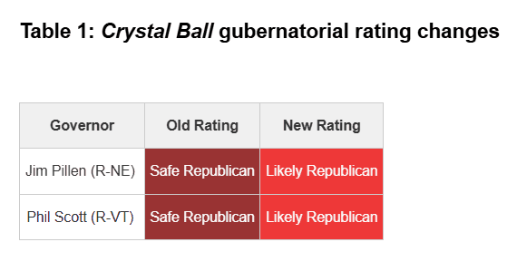 JMilesColeman's tweet photo. CRYSTAL BALL: As the environment remains tough for Republicans, 11 House races shift to Dems. Notably, the 3 competitive R-held seats in VA each shift a column leftward.

In NE &amp; VT, Govs. Pillen (R) &amp; Scott (R) both go from Safe R to Likely R. 

https://t.co/1eGQL4vJCP https://t.co/G3NTElFE07