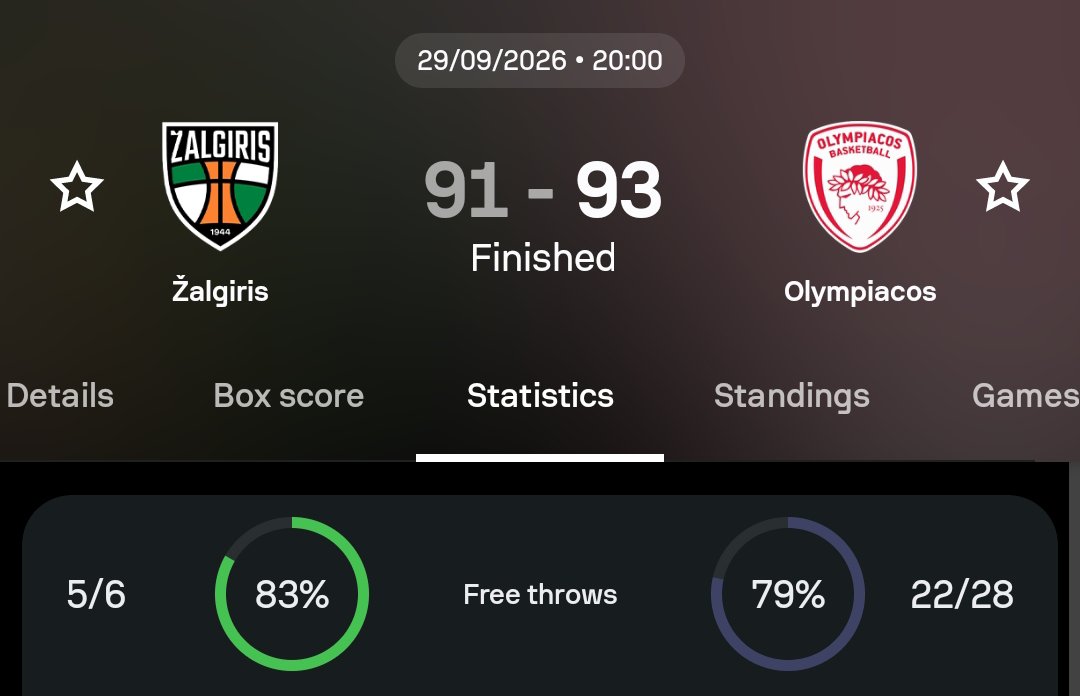 psltunxj's tweet photo. fuck these shit refs new season same old favoritism towards freethrowmpiakos aka the okc of the euroleague 🖕 https://t.co/VxsXU4DPjO