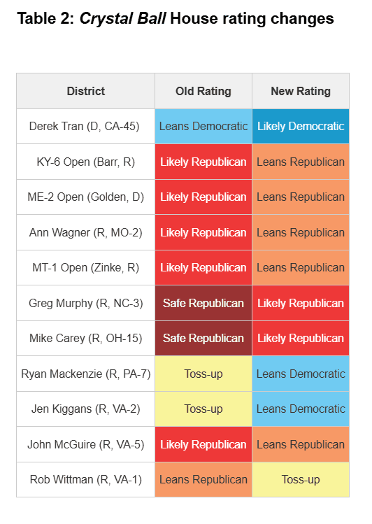 JMilesColeman's tweet photo. CRYSTAL BALL: As the environment remains tough for Republicans, 11 House races shift to Dems. Notably, the 3 competitive R-held seats in VA each shift a column leftward.

In NE &amp; VT, Govs. Pillen (R) &amp; Scott (R) both go from Safe R to Likely R. 

https://t.co/1eGQL4vJCP https://t.co/G3NTElFE07