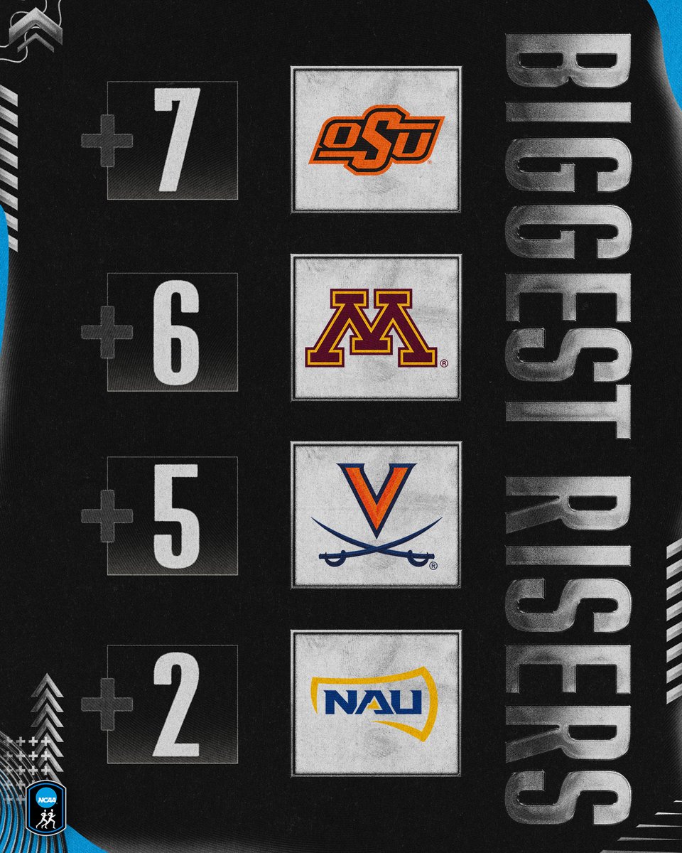 NCAATrackField's tweet photo. On the rise 📈

@run4okstate +7️⃣
@GopherCCTF +6️⃣
@UVATFCC +5️⃣
@NAUTrackFieldXC +2️⃣

#NCAAXC https://t.co/ZP7PsnfhjT