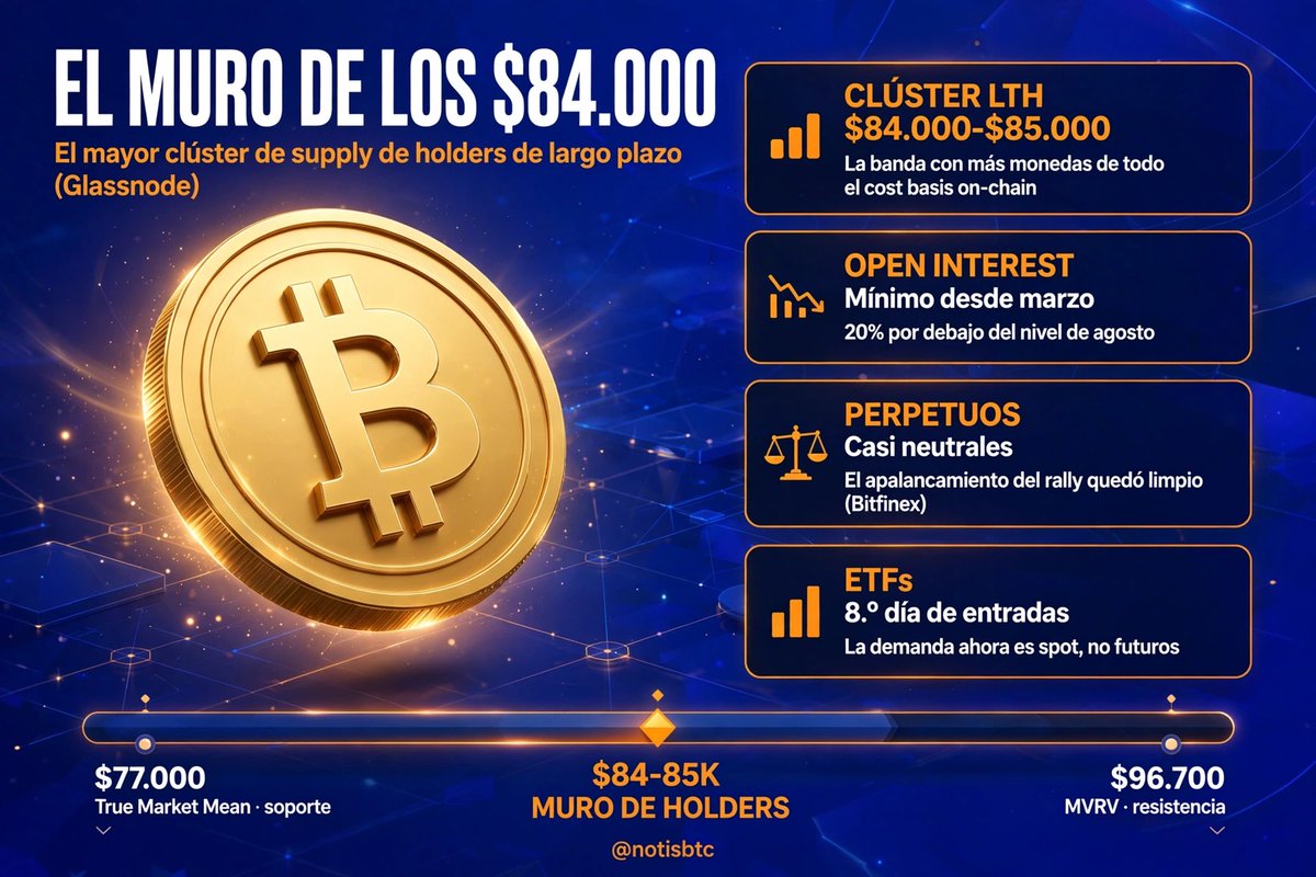 notisbtc's tweet photo. Paquete manual de X (mediodía) — noticia fresca confirmada, no duplica la de la mañana:

> BTC está peleando contra su propio pasado ⛏️
>
> Bitcoin se estacionó sobre los $84.000, justo donde los holders de largo plazo acumularon más: Glassnode dice que entre $84.000 y $85.000 está el mayor clúster de supply de todo el cost basis on-chain. Miles de monedas esperando vender en break-even.
>
> Open interest en mínimos desde marzo (-20% vs agosto, Glassnode)
>
> Perpetuos casi neutrales: el apalancamiento del rally se limpió (Bitfinex)
>
> Lo bueno: BTC subió ~35% desde el mínimo de agosto sin un castillo de leverage encima. Lo que mueva esto ahora es demanda spot, no futuros — y los ETFs van en su 8.º día seguido de entradas.
>
> Lectura de la casa: romper y SOSTENER los $85.000 reabre el camino; fallar y el mercado vuelve a mirar los $77.000. El PCE de mañana puede ser el árbitro. Guárdalo y me cuentas mañana.
>
> $BTC
>
> #Bitcoin #BTC #Cripto #NotisBTC