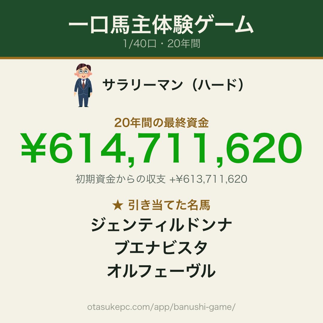 _kakuni's tweet photo. 【一口馬主体験ゲーム】サラリーマン・1/40口で20年間
最終資金 ¥614,711,620
★大当たり：ジェンティルドンナ、ブエナビスタ、オルフェーヴル
#一口馬主体験ゲーム
https://t.co/s2AuSdPHkR
サラリーマンモードで今までで一番収支伸びたんじゃないかこれ https://t.co/BoPYIgTUVs