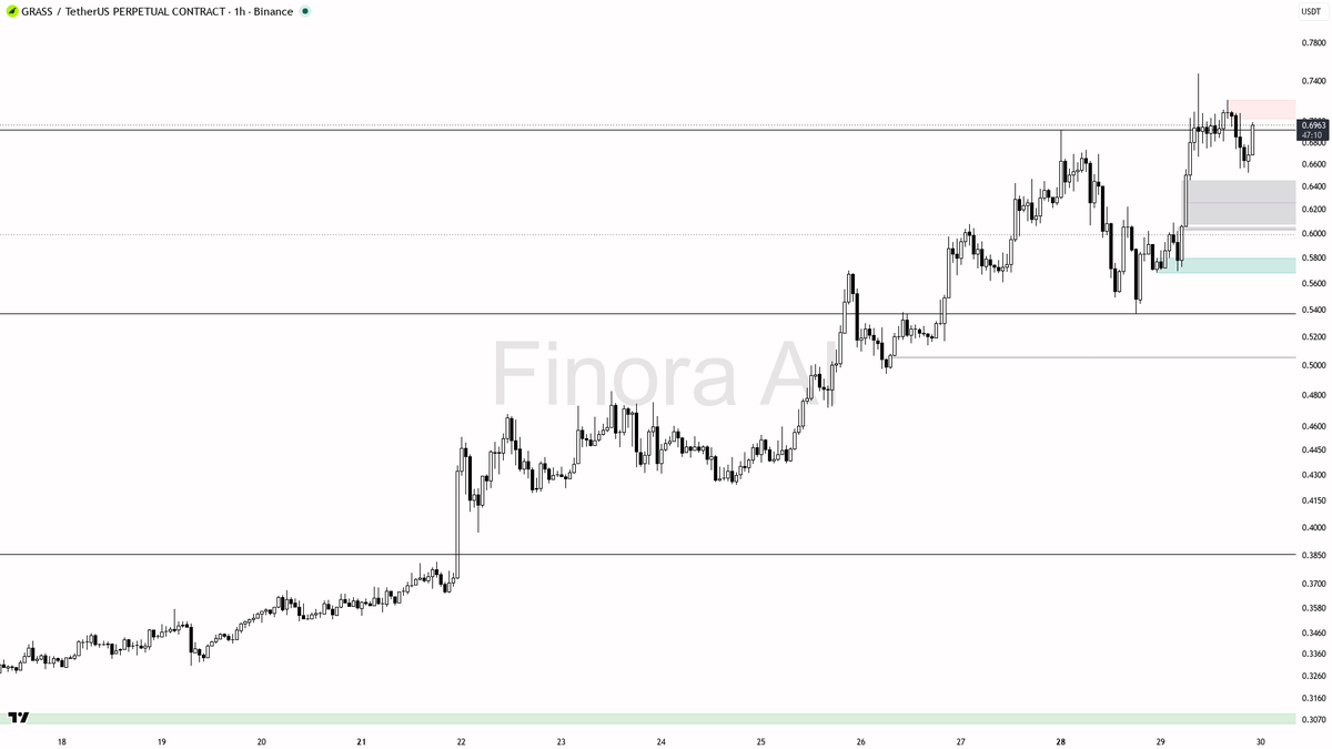 📈 $GRASS 2.6x volume on the 3.3% burst backs the bullish structure 🧵👇 
 [📷](https://pbs.twimg.com/media/HTaCNvdWEAACcXx.png) https://pbs.twimg.com/media/HTa