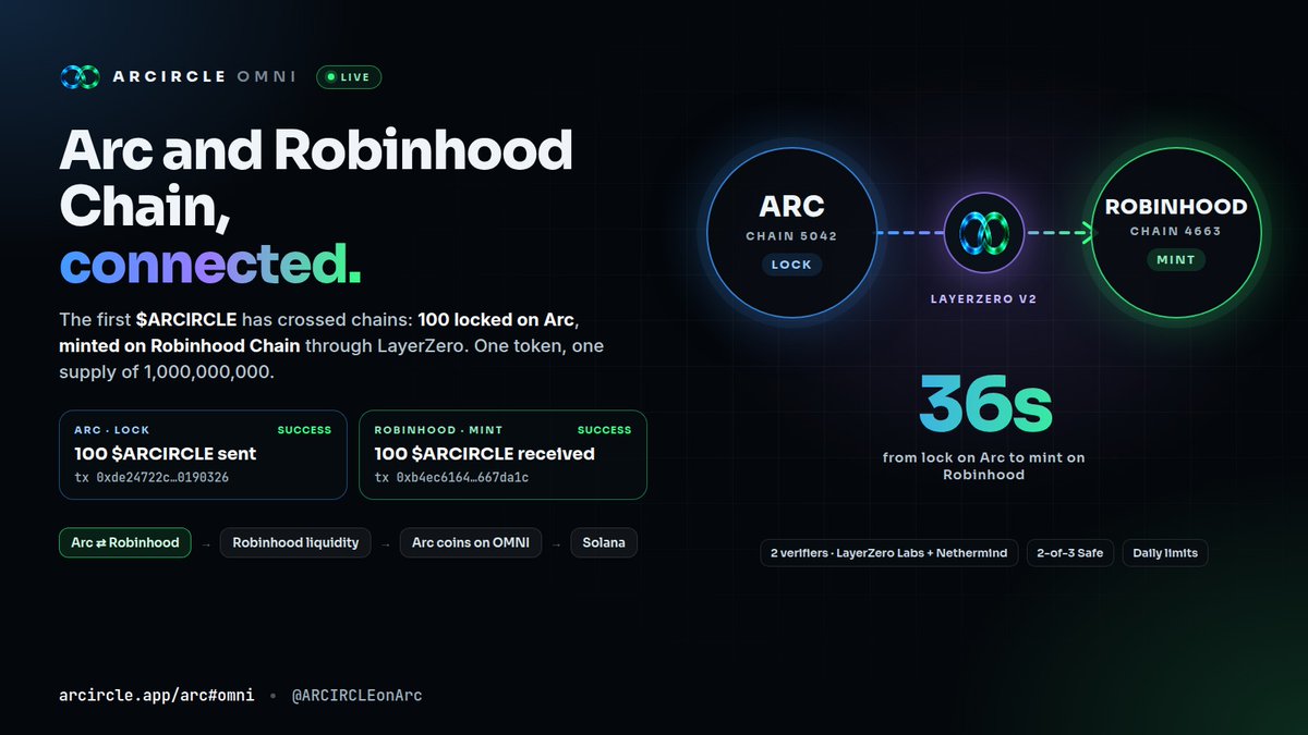 ARCIRCLEonArc's tweet photo. ♾️ ARCIRCLE OMNI is live: Arc and Robinhood Chain are now connected.

Our first cross-chain transfer is done. 100 $ARCIRCLE was locked on Arc and minted on Robinhood Chain through LayerZero, in 36 seconds.

Proof on-chain:
Arc (lock): https://t.co/NvLv5hGhds

Robinhood Chain (mint): https://t.co/Z0gHJ8szDR

It's the same $ARCIRCLE with one fixed supply of 1,000,000,000. Tokens on Robinhood Chain are minted only against $ARCIRCLE locked on Arc and burned when they come back. Every transfer is checked by two independent verifiers (LayerZero Labs + Nethermind), the contracts are owned by a 2-of-3 Safe, and daily limits are in place.

Official $ARCIRCLE on Robinhood Chain:
0x6F9EBd0DFc6De9ed47EEc18EfeB69A9b97C71ee4

What's next:
→ Liquidity on Robinhood Chain, opening $ARCIRCLE to a new market and a new community of traders
→ OMNI support for Arc coins, so more projects built on Arc can reach other chains
→ Solana ♾️

Built on Arc, reaching further. 💚
https://t.co/T3Ij4jHnhB