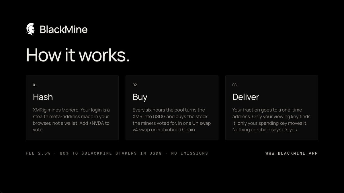 TryBlackmine's tweet photo. How BlackMine works.

1. Hash. XMRig mines Monero. Your login is a stealth address made in your browser, not a wallet. Add +NVDA to vote.

2. Buy. Every six hours the pool turns the XMR into USDG and buys the stock the miners voted for, in one Uniswap v4 swap on Robinhood Chain.

3. Deliver. Your fraction lands at a one-time address only your viewing key can find. Nothing on-chain says it's you.

Fee 2.5%, 80% to $BLACKMINE stakers in USDG. No emissions.