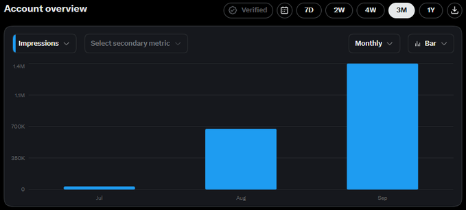 An 'Account overview' analytics chart displays a dramatic increase in monthly impressions, growing from near zero in July to approximately 1.4M in September.