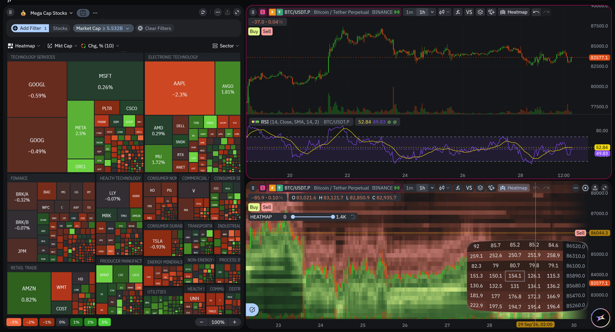 TakeProfitHQ's tweet photo. TradingView keeps adding limits. We remove them.

Open a free https://t.co/C4sV8EHPU4 account and get:
→ Unlimited charts & widgets
→ Custom indicators & strategies
→ Tick charts
→ TPO & Volume Footprint
→ Liquidity heatmaps
→ Custom timeframes
→ Trading directly from your charts
→ Ad free experience

And instead of taking more money when you trade:
We give you up to 50% of your trading fees back in cash.

A trading platform should help traders make more money, not charge them more every year.