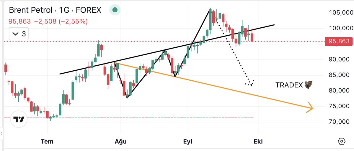 TRADEX_Y's tweet photo. #brent ✨
🔔analiz devamı🦇
☑️yatırım tavsiyesi degildir⚠️
#foreks #forex #finans #kripto https://t.co/bMkPa8tgYq