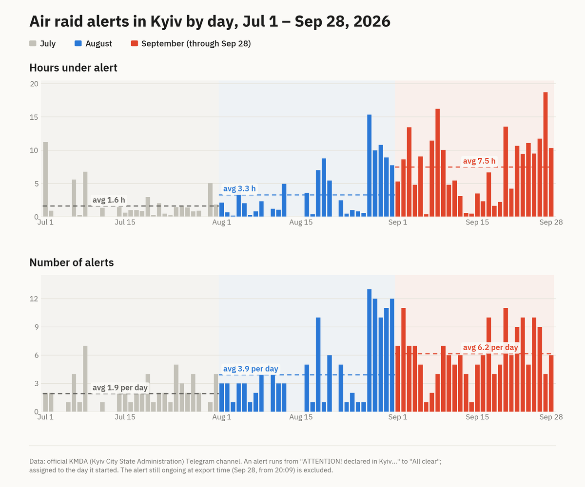 ianbremmer's tweet photo. putin’s escalation in ukraine, 

as shown by air raid alert frequency/duration in kyiv https://t.co/KLD1kb5GEJ