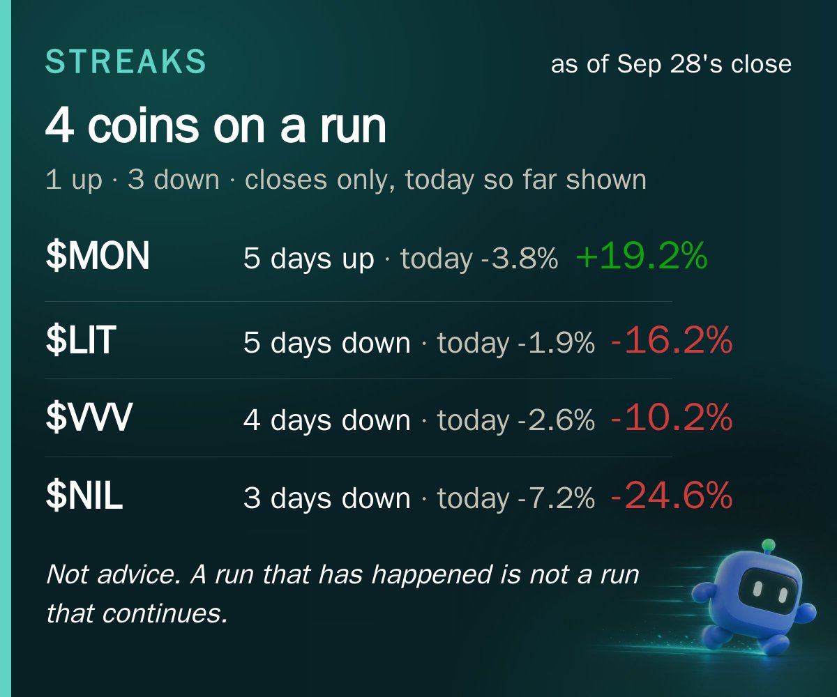 HyperEZ_X's tweet photo. Streaks · Hyperliquid perps
1 running up and 3 running down, as of Sep 28's close.

Longest: $MON — 5 days up, +19.2% over the run.
Daily closes only. A run that has happened is not a run that continues.
Full board in the picture. TG - HyperEZcards https://t.co/8yPj2jZFbO