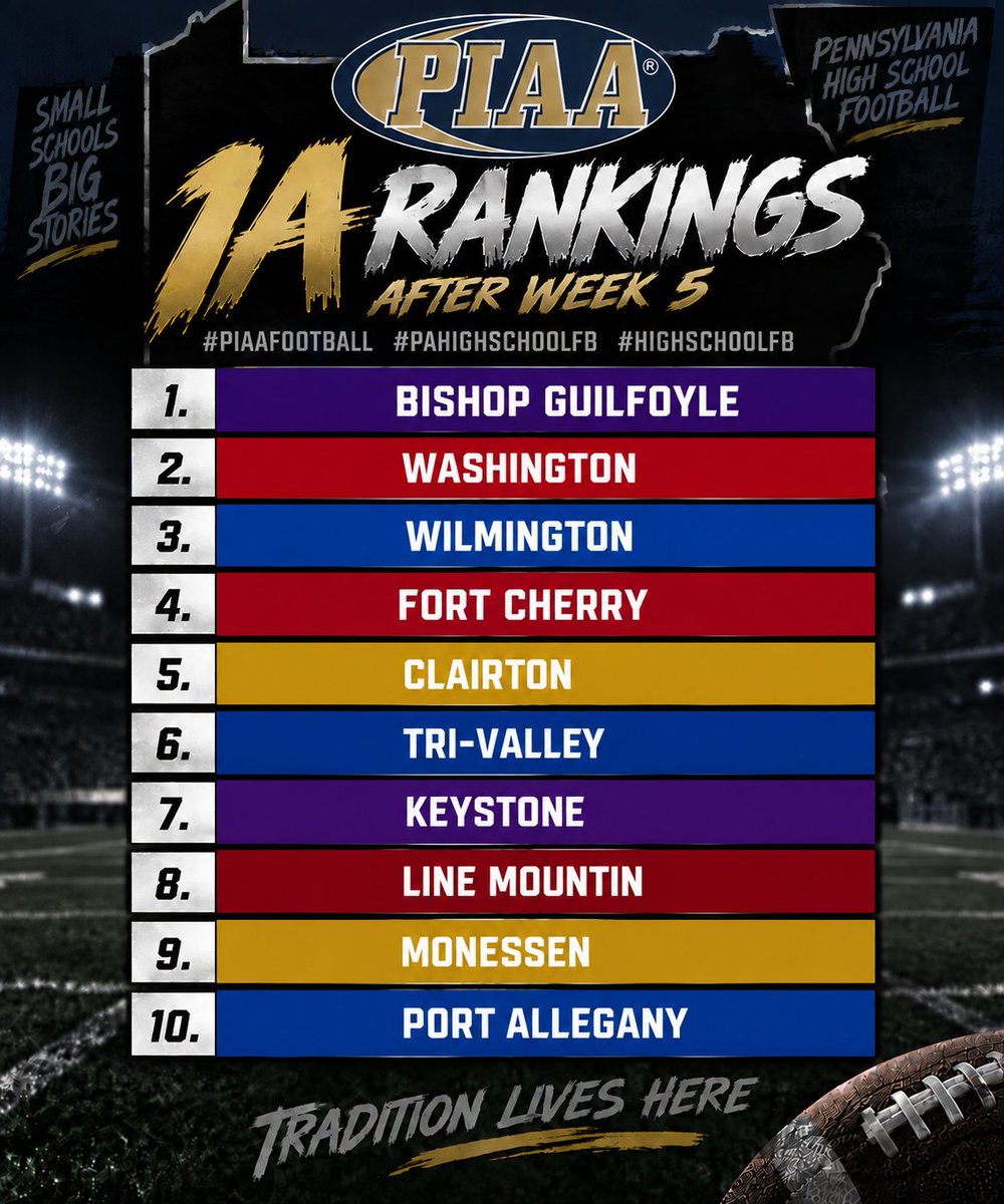 TheHighLifeJosh's tweet photo. 1a rankings after week 5 #piaafootball #pahighschoolfb #highschoolfb https://t.co/V2b3yPcJ0Y