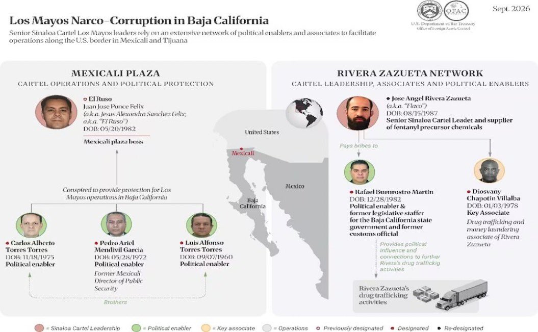 bereaguilarv's tweet photo. ¡Boom! El Departamento del Tesoro de EU designa a Carlos Torres, exesposo de Marina del Pilar, como operador de la facción de Los Mayitos pertenecientes al cártel de Sinaloa. 

Recuerden que Marina del Pilar ni enterada estaba. Así que no la vayan a culpar. https://t.co/6rqbjBIkDy