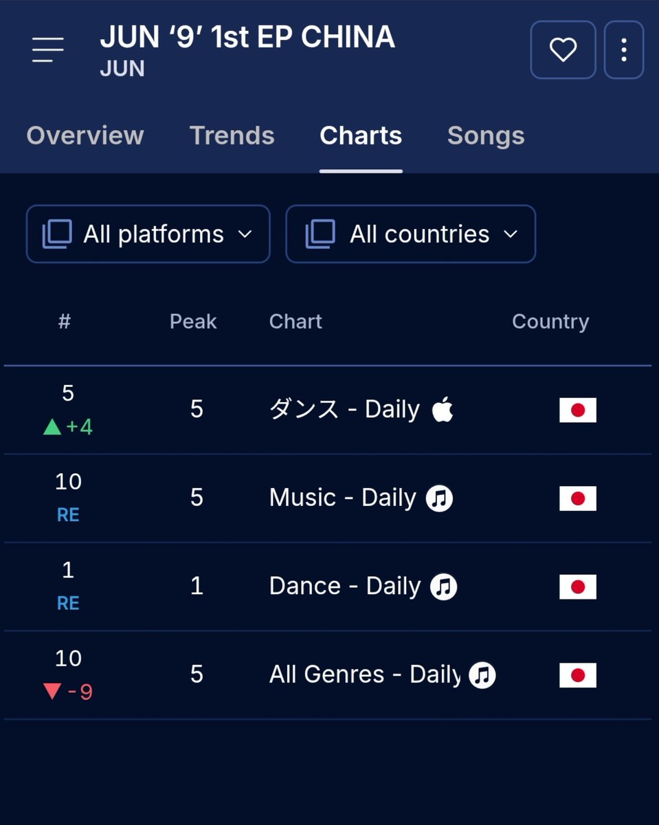 Moonismean's tweet photo. Umm so Jun’s ‘9’ album is #1 on the Japan iTunes Dance Chart?!

WOW WOW congrats Jun 🥹🩵

If no one has done it yet, let me know  I can make an iTunes chart list for the album and songs! https://t.co/JDEEZkripf