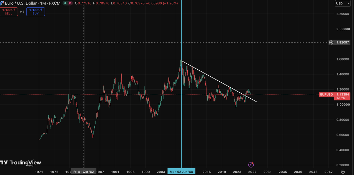 AcceleratTecho's tweet photo. 30-year yields hammering the euro https://t.co/BRVpj9XiTY