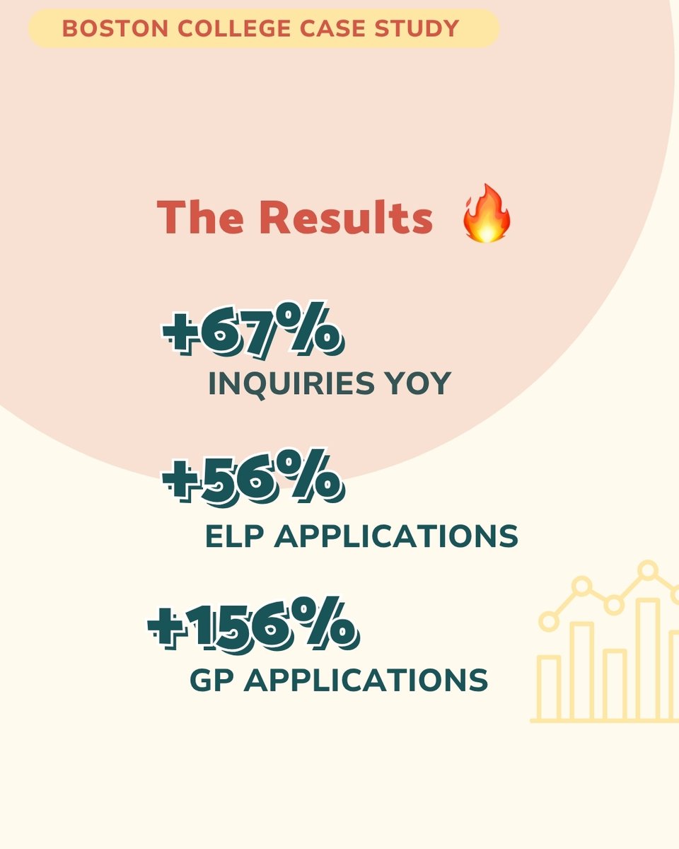 Oneupweb's tweet photo. What does continuous testing + fresh creative + smarter optimization look like? For Boston College’s Lynch School of Education, it meant a +67% boost in inquiries!

Strategy matters, and we can help you create yours! #HigherEdMarketing #DigitalMarketing #EducationMarketing https://t.co/x7SAxSNwYD