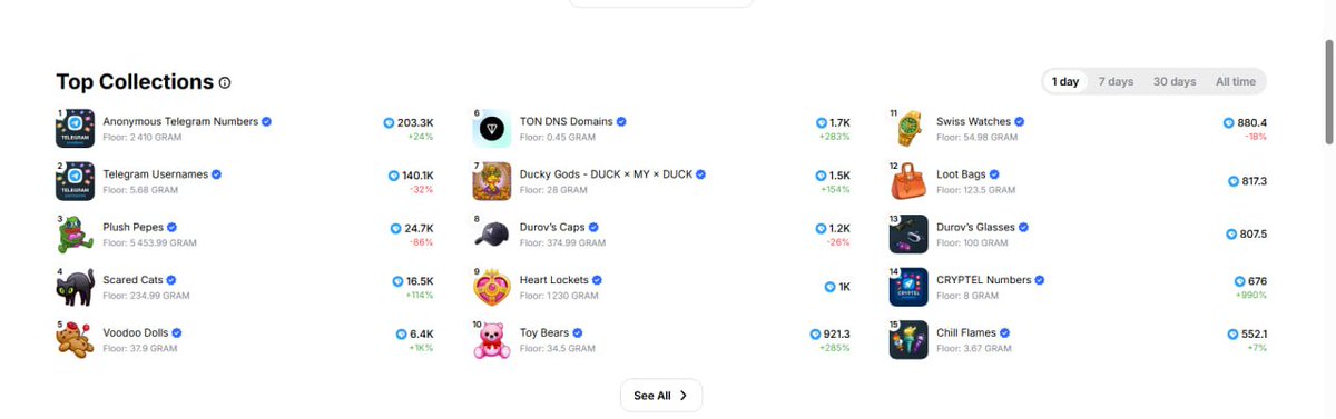 CRYPTELNumbers's tweet photo. 🚨 CRYPTEL is still making noise on Getgems. 💎

🏆 #14 in Daily Top Collections

Day after day, CRYPTEL keeps showing up among the most active collections on TON. ⚡️

9,999 unique numbers.
Limited supply.
Real trading activity.
We’re not here for one good day.
We’re building for the long run. 👀🔥

👇 Explore CRYPTEL:
https://t.co/I7RsgvIHLc

#CRYPTEL #TON #GRAM
