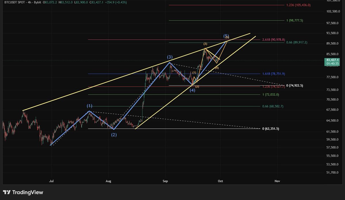 NewtsWayx's tweet photo. Bitcoin bullish count to 89-90k is still possible for final 5th wave of 5
$bitcoin
Forming a large rising wedge. Top could be by sat 3rd/ sunday 4th. Target 89800ish

I still have the shorts from 87300
Long from 82700 https://t.co/TE4Qo6lXJm
