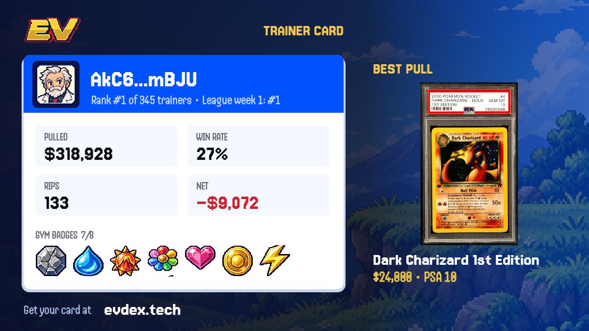 EV_Dex's tweet photo. The EV League is live. Every wallet that rips is entered, no signup. Four weekly boards: top puller, biggest hit, best return, most rips. Week 1 so far: 346 trainers, 4,939 rips, $1.6M pulled. Paste your wallet, get your trainer card, share it. https://t.co/B0Ppa1EOer https://t.co/AYpKo2AZ75