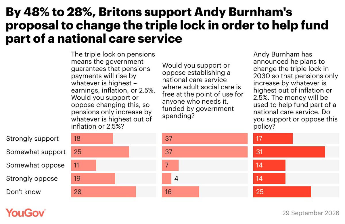 YouGov's tweet photo. SNAP POLL / By 48% to 28%, Britons support Andy Burnham's proposal to change the triple lock in order to help fund part of a national care service https://t.co/ErsXcAQQkC