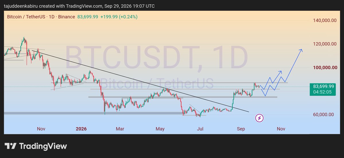 TiJWeb3's tweet photo. Just the chart 👌
$BTC https://t.co/bpnslLDNtM