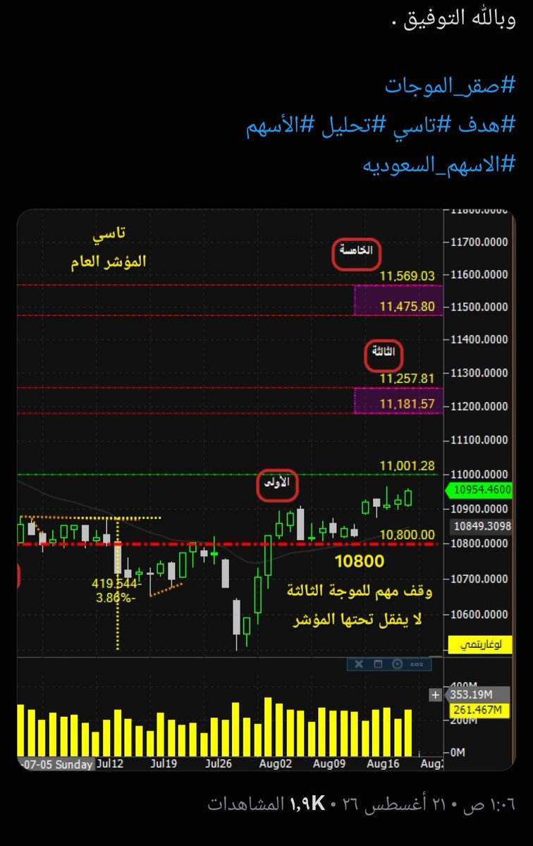 KSA58324418's tweet photo. #تاسي #المؤشر_العام

✅️تم تحديد قمة "الثالثة " بتوفيق الله 
ومبرووك لمتابعيني الخروج الموفق 👍

🔻 والآن أغرد لكم يا متابعيني عن هدف موجة هبوط المؤشر .. وصلنا منطقة كاش الهوامير  .

🤑🤑 ومنها نصعد بموجة صاعدة نحدد اهدافها مستقبلا .

الهدف تحت والوقف بالشارت 👇

        🎖اذكروا الله🎖

رتويت 🔁 ليستفيد غيرك
مفضلة 💚 لمتابعة الأهداف مستقبلا

والخاص للمتفاعلين فقط والمعذرة من البقية.

#صقر_الموجات
#سهم #تاسي #تحليل #الاسهم_السعوديه