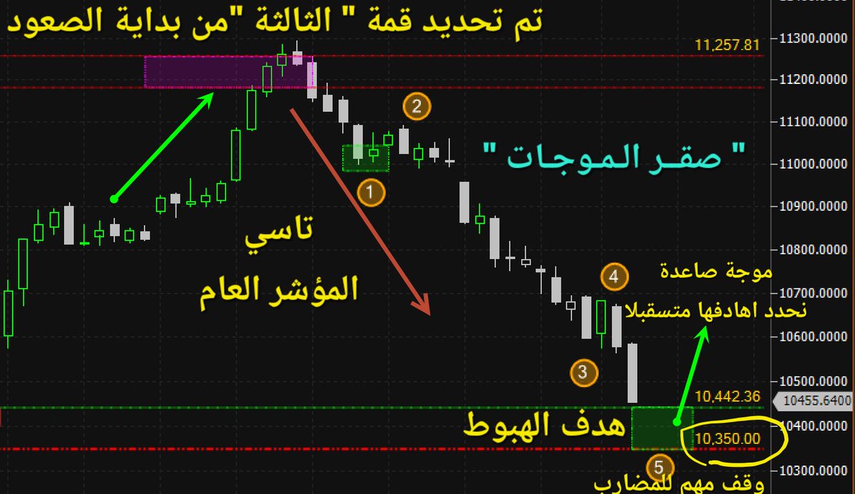 KSA58324418's tweet photo. #تاسي #المؤشر_العام

✅️تم تحديد قمة "الثالثة " بتوفيق الله 
ومبرووك لمتابعيني الخروج الموفق 👍

🔻 والآن أغرد لكم يا متابعيني عن هدف موجة هبوط المؤشر .. وصلنا منطقة كاش الهوامير  .

🤑🤑 ومنها نصعد بموجة صاعدة نحدد اهدافها مستقبلا .

الهدف تحت والوقف بالشارت 👇

        🎖اذكروا الله🎖

رتويت 🔁 ليستفيد غيرك
مفضلة 💚 لمتابعة الأهداف مستقبلا

والخاص للمتفاعلين فقط والمعذرة من البقية.

#صقر_الموجات
#سهم #تاسي #تحليل #الاسهم_السعوديه