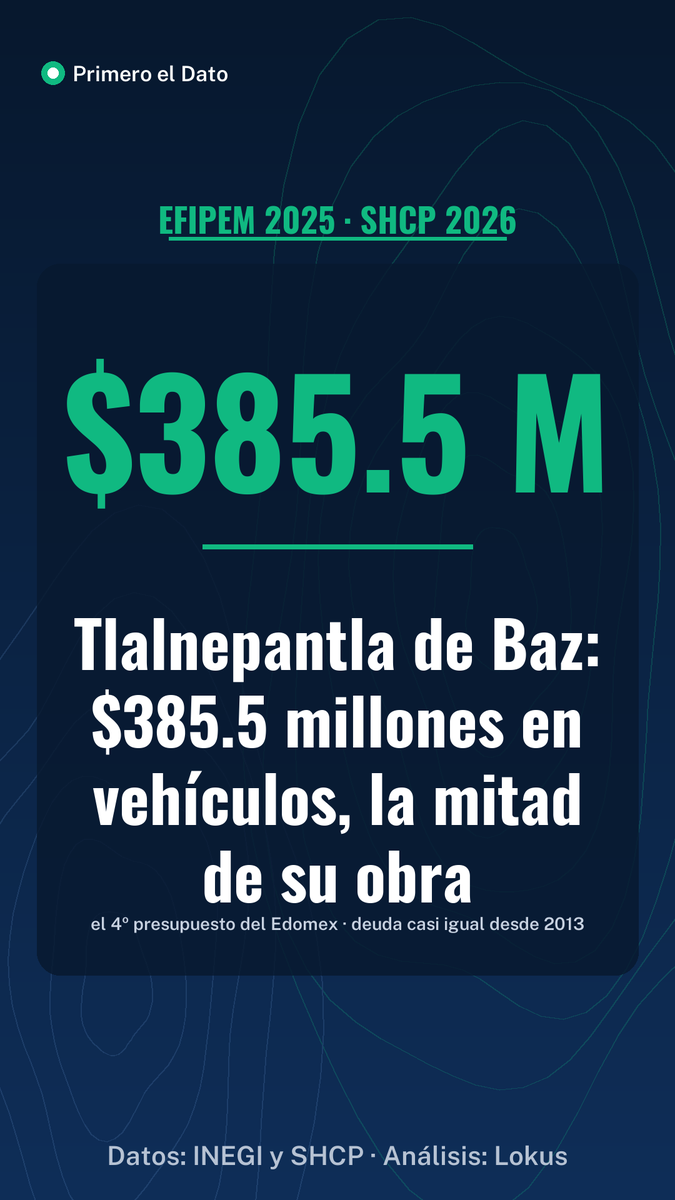 JHRJDATA's tweet photo. Tlalnepantla de Baz reportó $385.5 millones en vehículos en 2025: la mitad de lo que puso en obra. #Tlalnepantla #EstadoDeMéxico #DatosLocal #DatosMunicipales #PrimeroElDato https://t.co/nOqyNo8OoJ