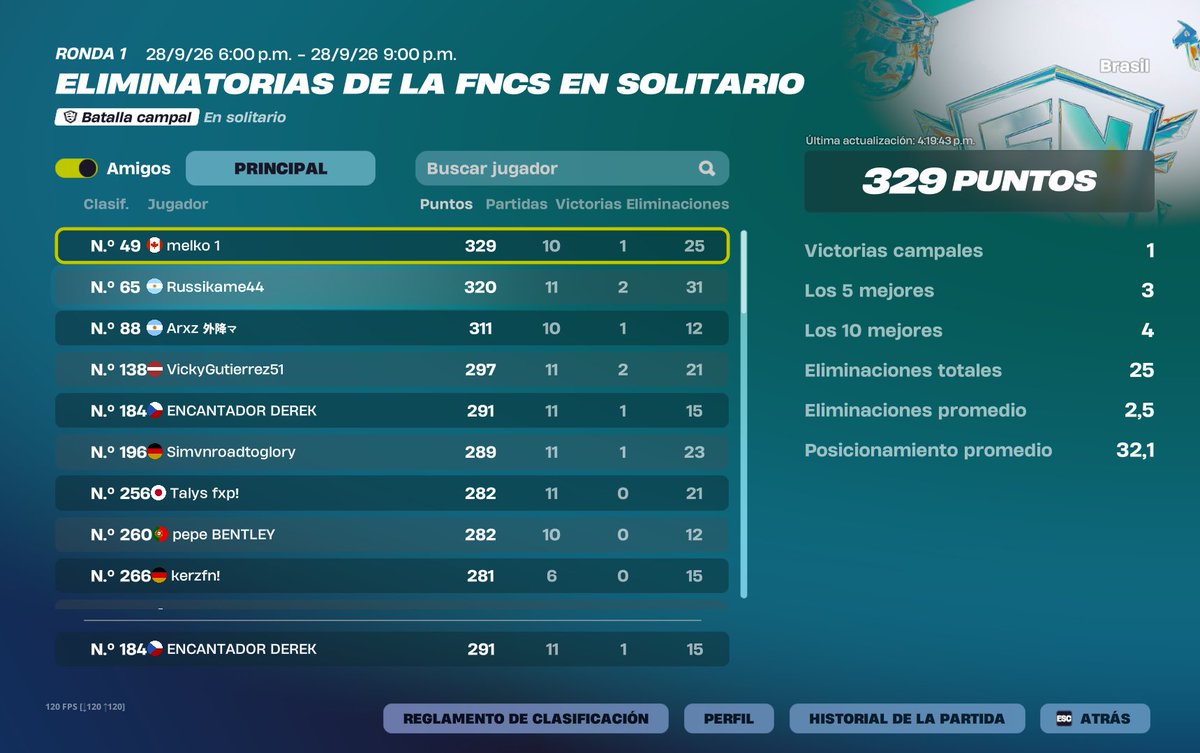 NezukoNoob's tweet photo. top 200 fncs @t6zai benji sigue siendo mejor que yo hdp? https://t.co/O3CGM5rTe9