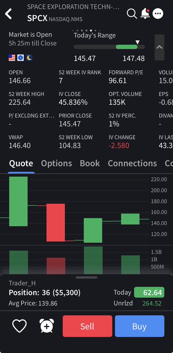 InvestmentLordx's tweet photo. $SPCX 6% is the portfolio
This has potential for 5-10x in 5-10 years. 
Lesson: never bet against Elon. https://t.co/IZVSgm01W1