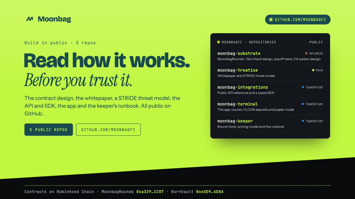 moonbagfi's tweet photo. Moonbag is on GitHub.

The contract design, the whitepaper, a STRIDE threat model, the API reference and SDK, the app and the keeper's runbook. Five public repos, so you can read how it works before you trust it.

https://t.co/VFVeqMAyZ8 $MOONBAG https://t.co/Ps26jeUnu2