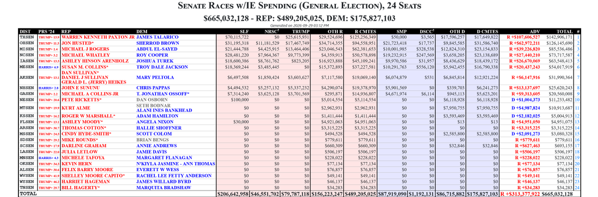 rpyers's tweet photo. This comes as a second SuperPAC, South Dakota Conservative PAC, has deployed close to $550,000 hitting independent #SDSen candidate Brian Bengs https://t.co/rMS9Q87Sr5