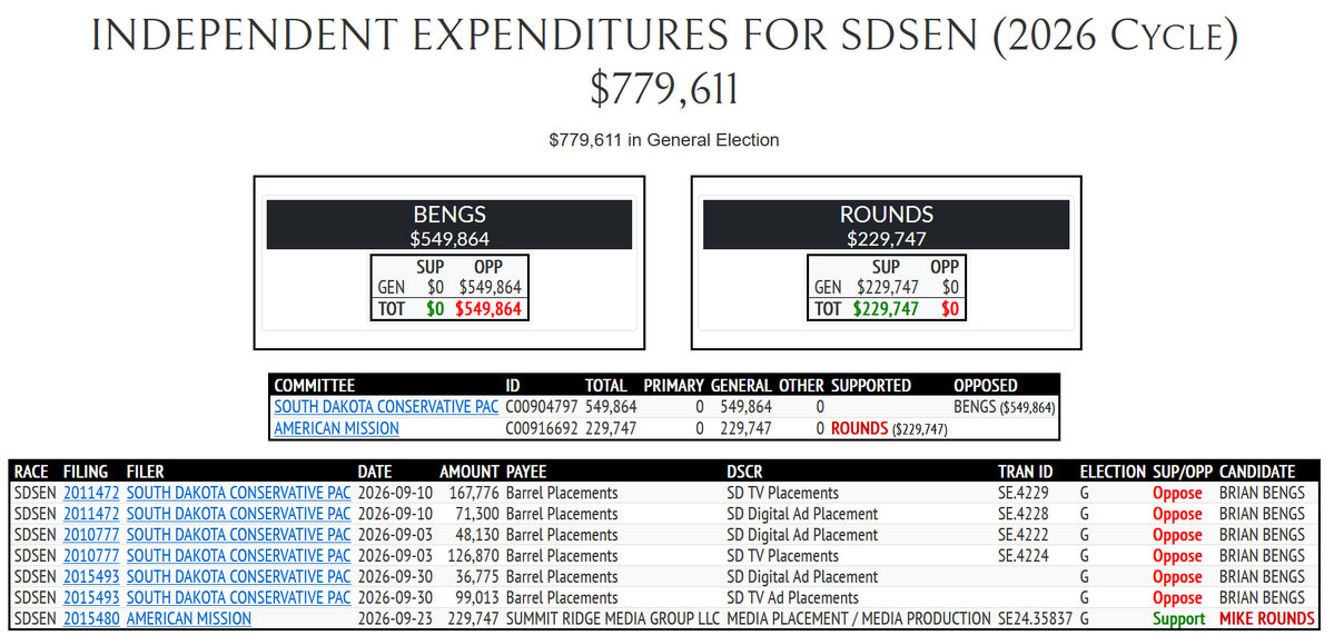 rpyers's tweet photo. This comes as a second SuperPAC, South Dakota Conservative PAC, has deployed close to $550,000 hitting independent #SDSen candidate Brian Bengs https://t.co/rMS9Q87Sr5