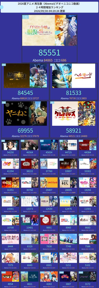 amastker's tweet photo. 今期アニメ配信(Abema+ニコニコ)再生ランキング

24時間TOP3
1位  ブチ切れ令嬢は報復を誓いました。～魔導書の力で祖国を叩き潰します～ 
2位  無職転生 III ～異世界行ったら本気だす～ 
3位  ヘルモード ～やり込み好きのゲーマーは廃設定の異世界で無双する～ 2nd Season https://t.co/iA2tWkWi1k