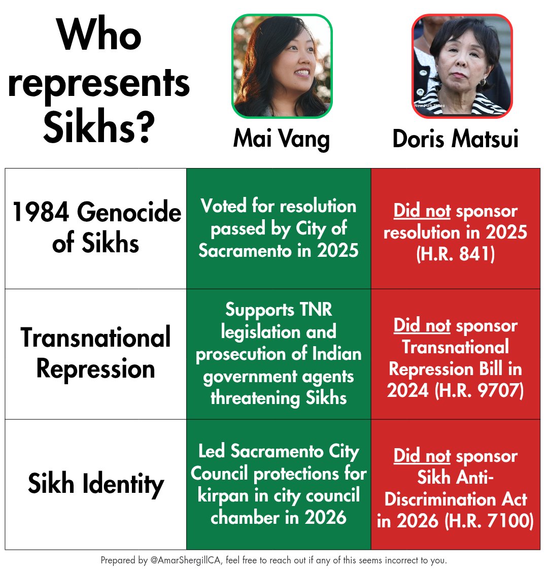 AmarShergillCA's tweet photo. @MaiForUs Matsui cannot dodge her horrible record on Sikh issues. While she was running away from our most important bills in Congress, @MaiForUs has been leading the conversation and getting things done for the Sikh community. Vote for Mai Vang because it's #MaiTime !! https://t.co/e4WrEQUJ09