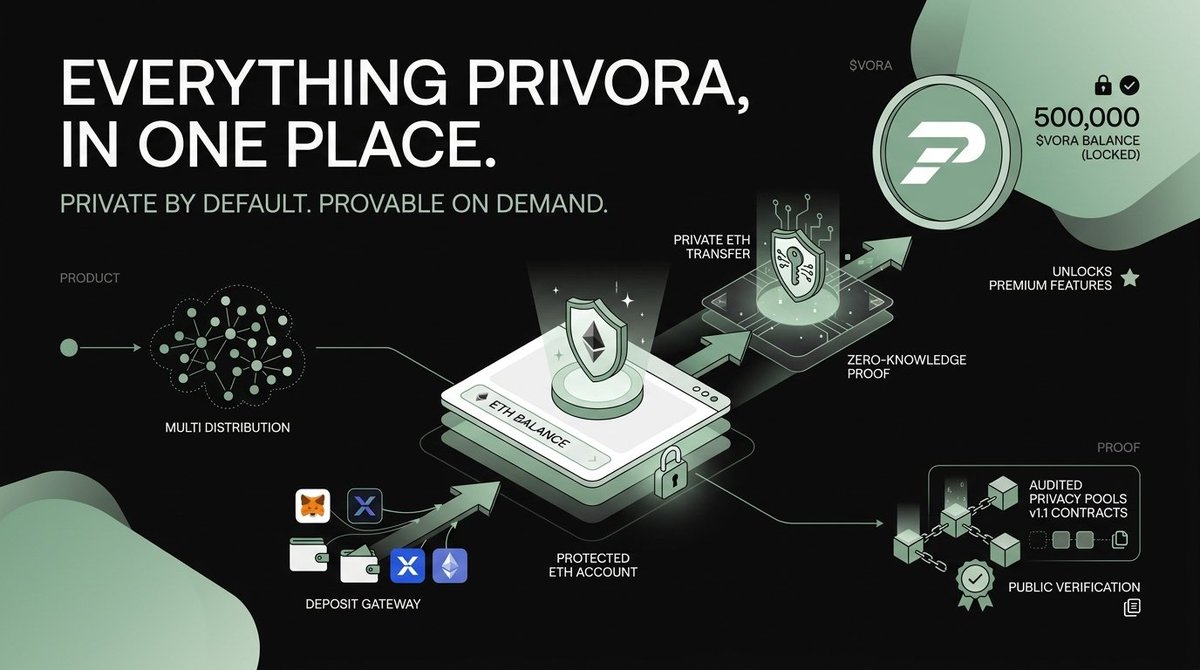 privoracash's tweet photo. Ask any platform the hard question. What happens to my funds if you disappear?

PRIVORA's answer is written into the contract. Ragequit lets the original depositor withdraw publicly, with no relayer running, no backend online, and no one's approval. Even if every server we operate went dark tomorrow, your path out still exists.

This guarantee covers your ETH in the pool, and it is why "non-custodial" here is a mechanism, not a marketing word.

Read the mechanism in the paper: https://t.co/MBvN3pGnHV
Then use the product: https://t.co/4wFHqs84Yv