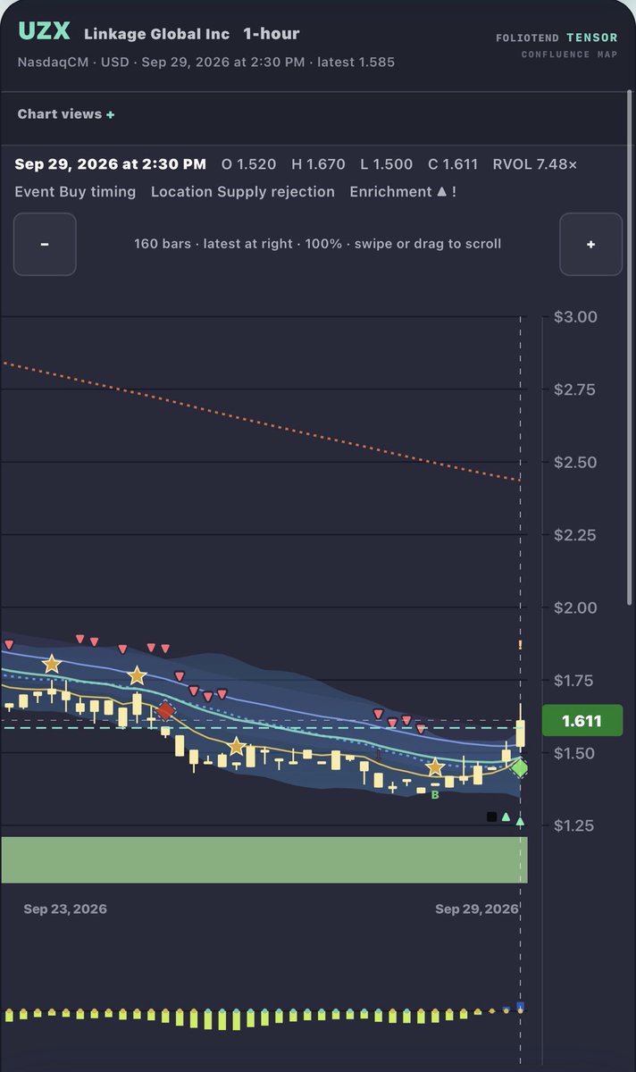 $UZX With some buy signals in the 1H 
 [📷](https://pbs.twimg.com/media/HTaEHI1W0AAQvaO.jpg) https://pbs.twimg.com/media/HTaEHI1W0AAQvaO.jpg https://pbs.twimg.c