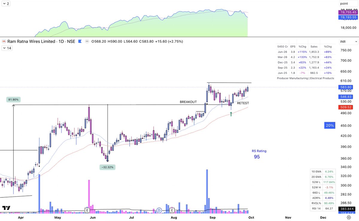 stockholmes92's tweet photo. #RAMRATNA has quietly built one of the cleaner recoveries on the board — after a sharp 32.32% drawdown in May, it rebuilt patiently, broke out above the old resistance in August, dipped back to retest that exact level, and held.
RVOL at 90%, RSI at 64, RS Rating 95 — momentum firmly with the trend.
The earnings tell the real story: EPS +115%, sales +89% YoY (Jun-26), extending a run of accelerating triple-digit growth quarters.
Drawdown, recovery, breakout, retest held.
Not a buy/sell recommendation.
#StockHolmes