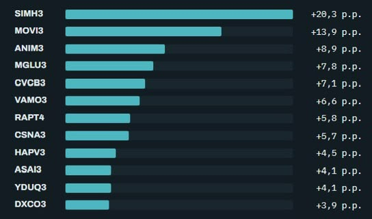 renetous's tweet photo. Fiz um estudo aqui entre as empresas que compõe o SMLL e estes são os nomes que mais se beneficiariam diretamente com uma queda na SELIC, com o valor seguindo a projeção do Focus para 2028.

Aqui não entram ganhos indiretos, como o setor ficando aquecido, apenas ganhos diretos na despesa financeira.

Estão preparados pra semana que vem?