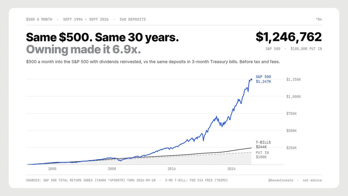GavanInvests's tweet photo. Workers' share of business output: lowest since 1947.
After-tax corporate profits as a share of GDP: highest since 1947.

AI didn't start this. It pushes the same direction, faster.

If you only sell your time, you're on one side of that trade. Own even a small piece and you're on both.

Check out my write up on this topic.