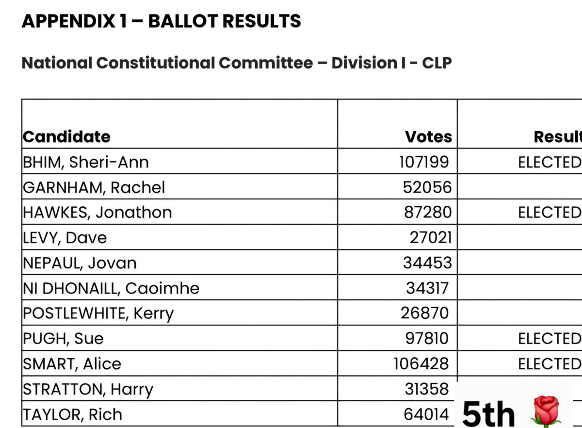 RichTaylor85's tweet photo. #labcon26 The 2026 @UKLabour NCC campaign ends as a very respectable 'runner-up' again. An independent getting 64k votes, and a year-on-year increase of 33% in my vote, seems like a pretty good result all round πΉ
Thank you to the 53 CLPs who nominated me @DrRosena, @mainstreamlbr @leftrestoration @LeonieC @catarnold_ for their endorsements - and the many delegates I met who backed my campaign for experience and impartiality for disciplinary matters.
In the spirit of #alltogethernow - open to conversations and working with interested factional groups on how we can work together to ensure this body consists of appropriate skill and experience as @charliemansell and @AnnBlackLabour have advocted πΉ